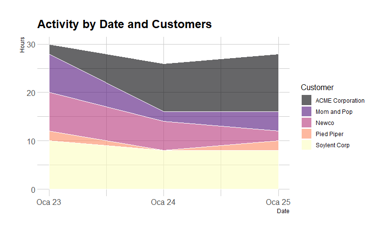 Stacked Area Chart for Effort