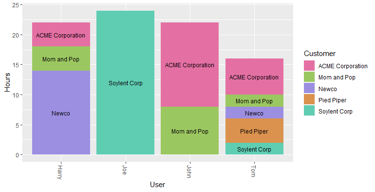Stacked Bar Chart for Effort