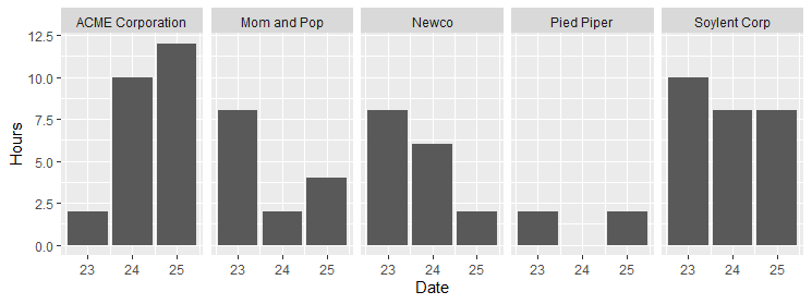Total Effort by Date for each Company