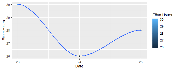 Total Effort by Date